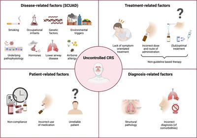 Multiple reasons underlaying uncontrolled disease in the majority of chronic rhinosinusitis patients
